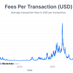 btc - Financial Futurism - Bitcoin transaction fees rise roughly 300% as NFTs take up more block space - Bitcoin