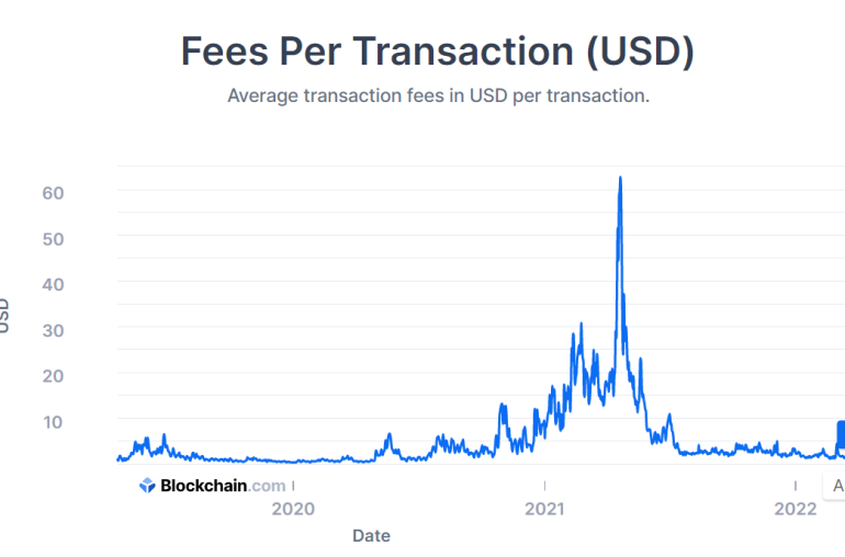 btc - Financial Futurism - Bitcoin transaction fees rise roughly 300% as NFTs take up more block space - Bitcoin