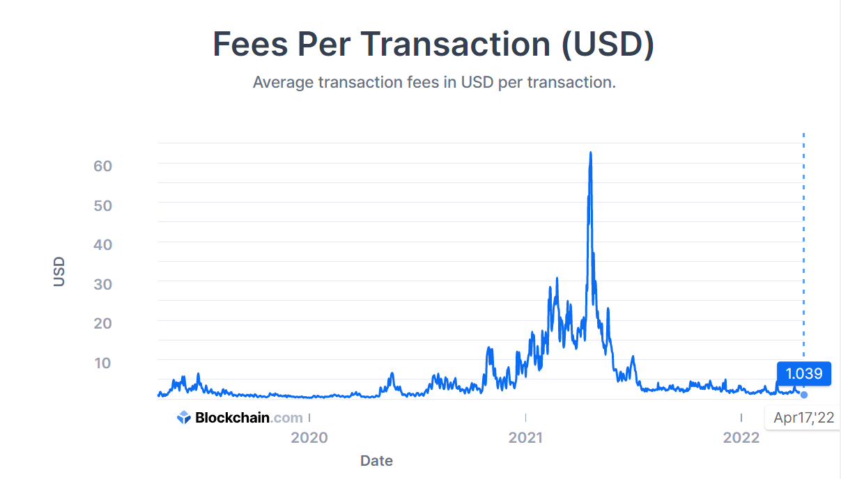 btc - Financial Futurism - Bitcoin transaction fees rise roughly 300% as NFTs take up more block space - Bitcoin