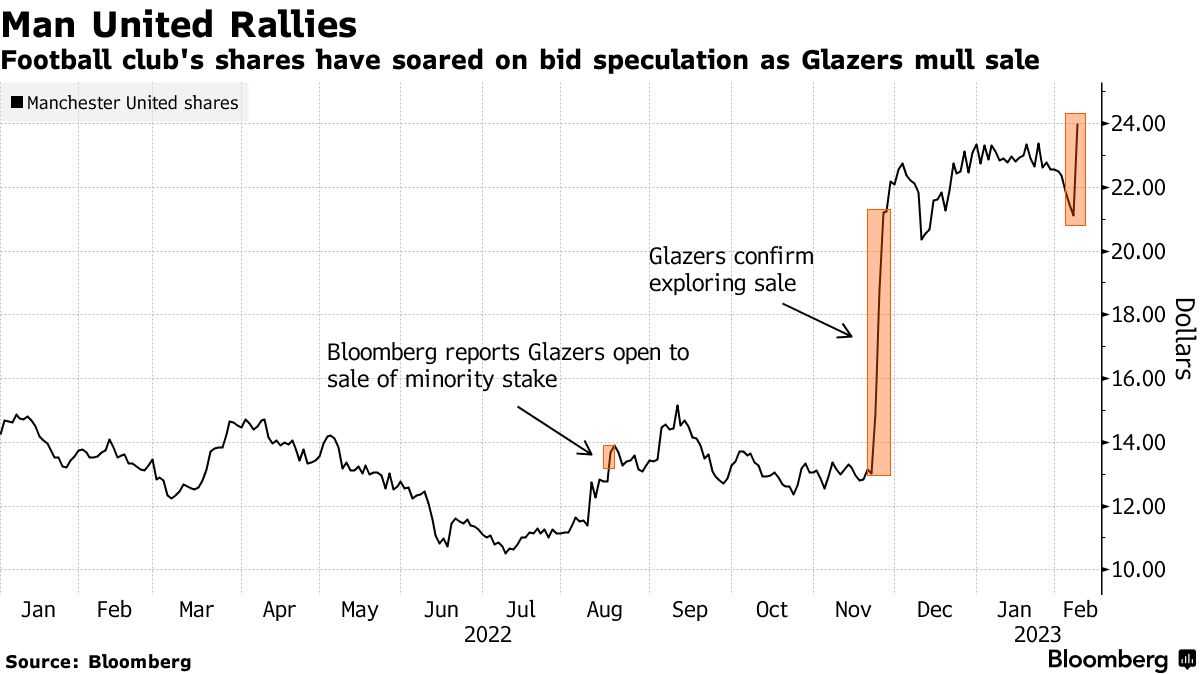 z24 - Financial Futurism - Manchester United shares surge after report Qatari investors set to bid -